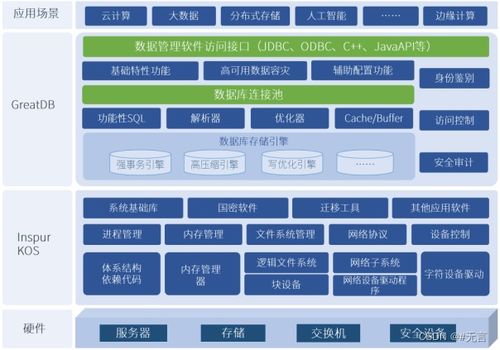 浪潮信息自研服務器操作系統與萬里安全數據庫完美融合 打造高性能信息系統集成解決方案