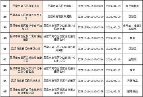 離石區(qū)市場(chǎng)監(jiān)督管理局關(guān)于食品生產(chǎn)企業(yè)及小作坊獲證企業(yè)名單公示的組織管理服務(wù)