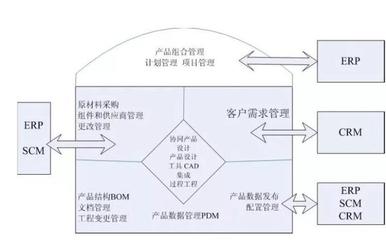 高效之道 產(chǎn)品生命周期與數(shù)據(jù)管理的組織服務(wù)初探